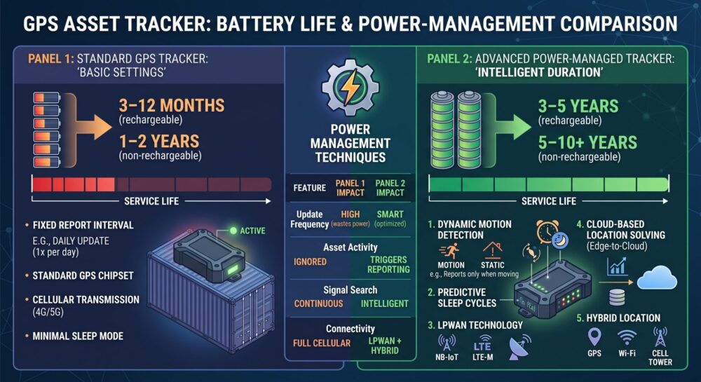 GPS asset tracker battery life and power-management comparison