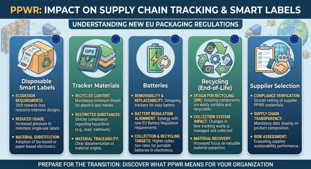 Disposable smart tracking label attached to EU packaging under PPWR