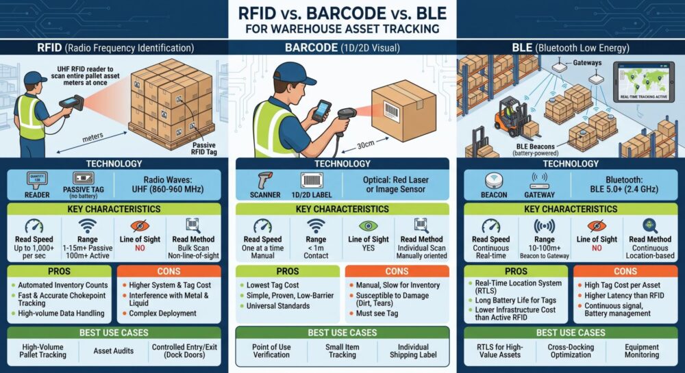Choosing between RFID, barcode, and BLE for warehouse asset tracking? Explore a practical decision framework to match technology to your operational needs.