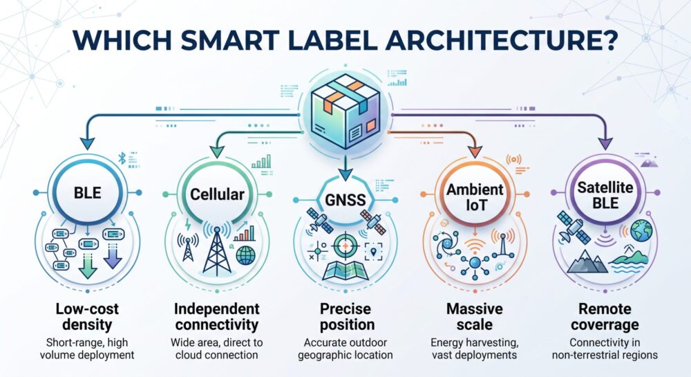 BLE / Cellular / GNSS / Ambient IoT / Satellite BLE. Beneath each, use one short descriptor: Low-cost density / Independent connectivity / Precise position / Massive scale / Remote coverage.